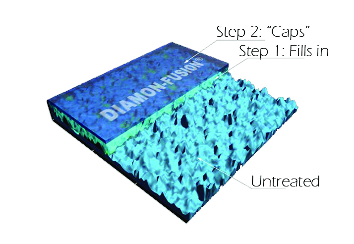 Diagram showing Diamon-Fusion glass coating process filling and sealing surface for water and stain resistance.